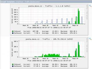 Monitoring serveru pomocí SNMP a grafů CACTI