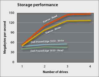 AbcHost.cz - výkon disků ATA/133 Apple Xserve dual G4 1,33 GHz