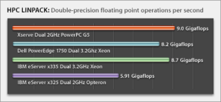 AbcHost.cz - výkon Apple Xserve G5 a konknurence Intel Xeon